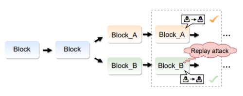 Blockchain Attack Vectors & Vulnerabilities to Smart Contracts